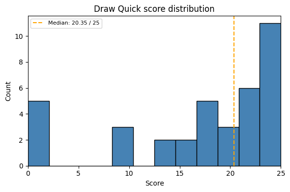 Draw Quick score distribution at MAIO 2026