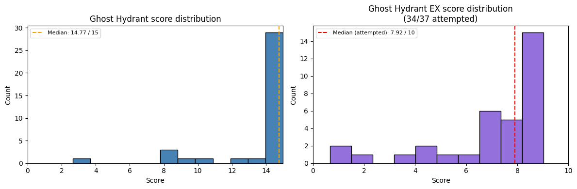 Ghost Hydrant score distribution at MAIO 2026