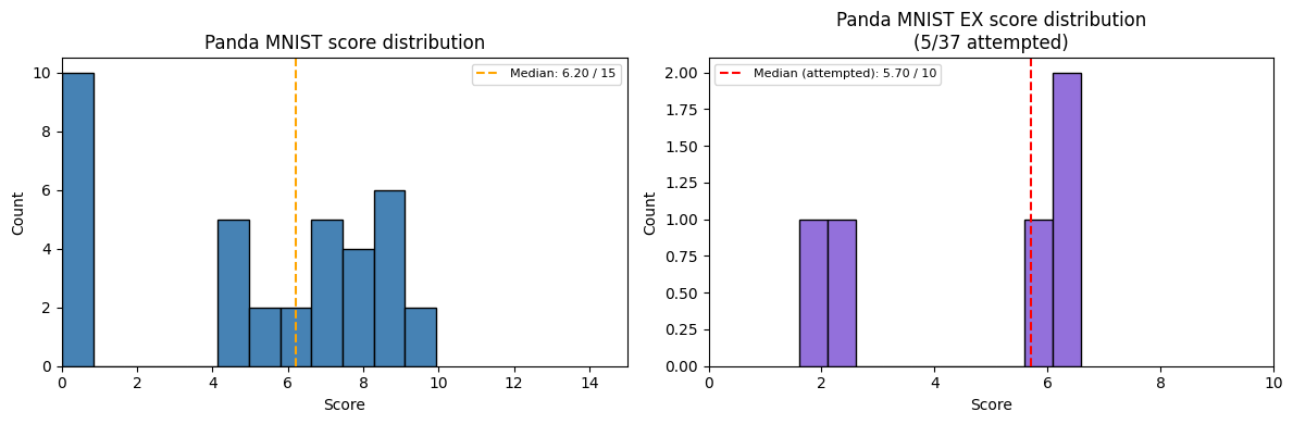 Panda MNIST score distribution at MAIO 2026