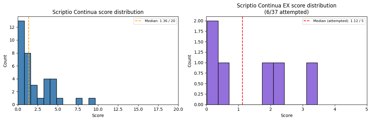 Scriptio Continua score distribution at MAIO 2026