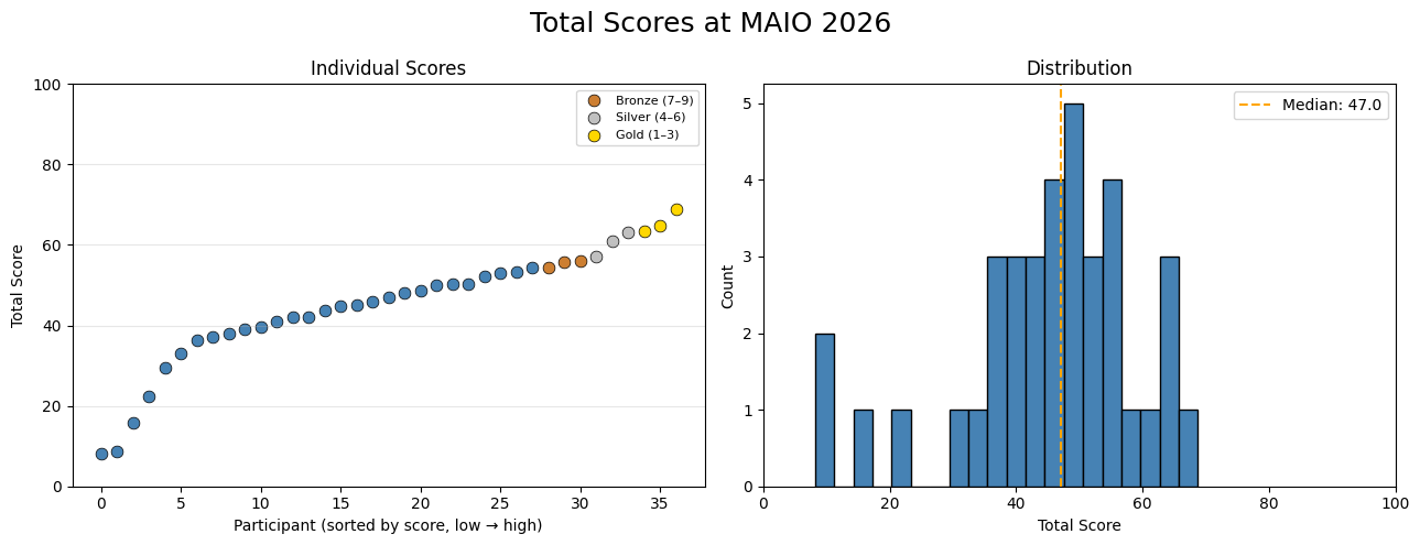 Total score distribution at MAIO 2026