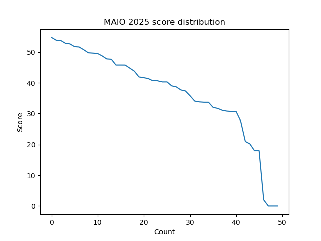 Score distribution for MAIO 2025 is neck-to-neck