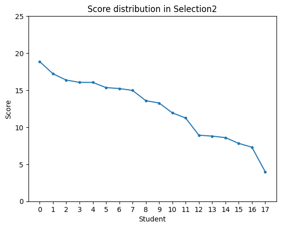 Score distribution for Selection 2, 2025